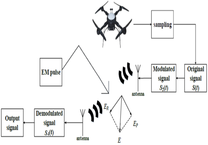 Electromagnetic pulse influence on UAV communication link illustration